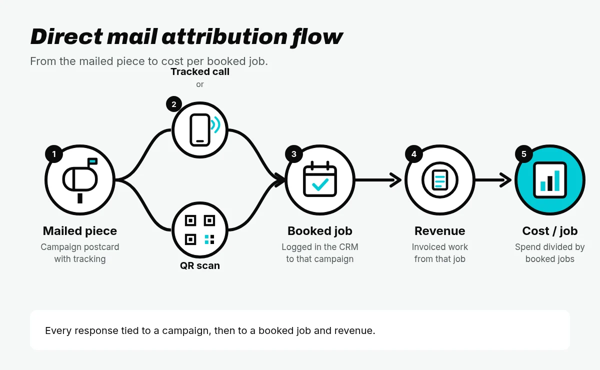 Direct mail attribution flow from a mailed piece to a tracked response, a booked job in the CRM, and cost per booked job