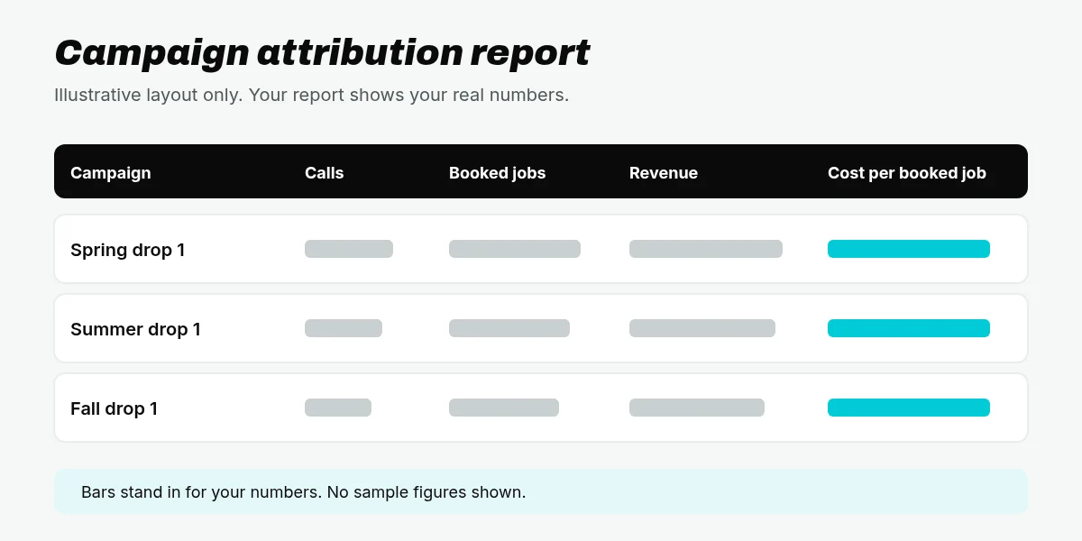 Illustrative direct mail attribution report with calls, booked jobs, revenue, and cost per booked job