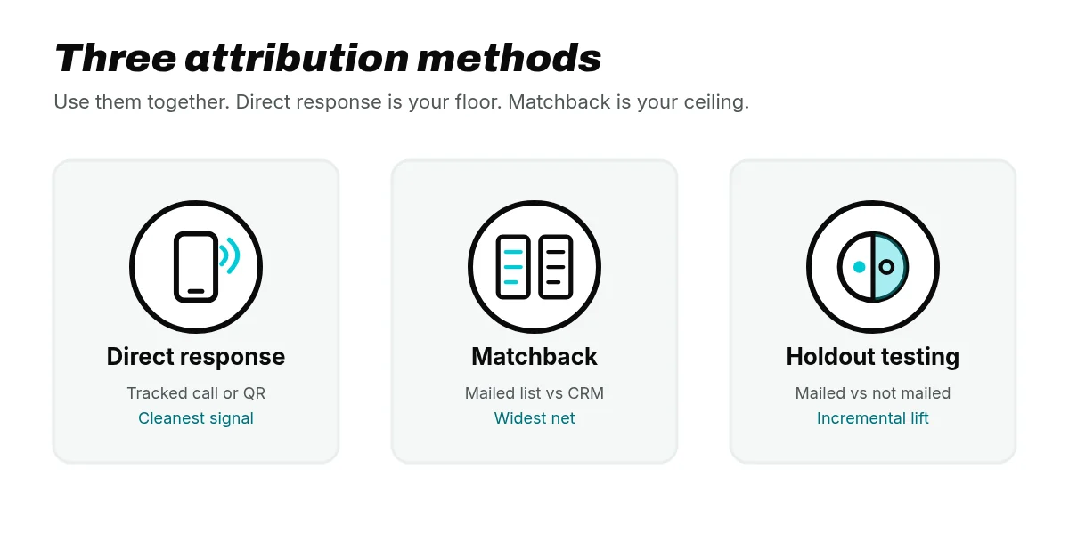 Three direct mail attribution methods: direct response, matchback, and holdout testing
