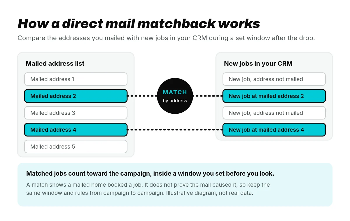 Direct mail matchback diagram: mailed addresses compared with new jobs in the CRM, with the two matching addresses highlighted