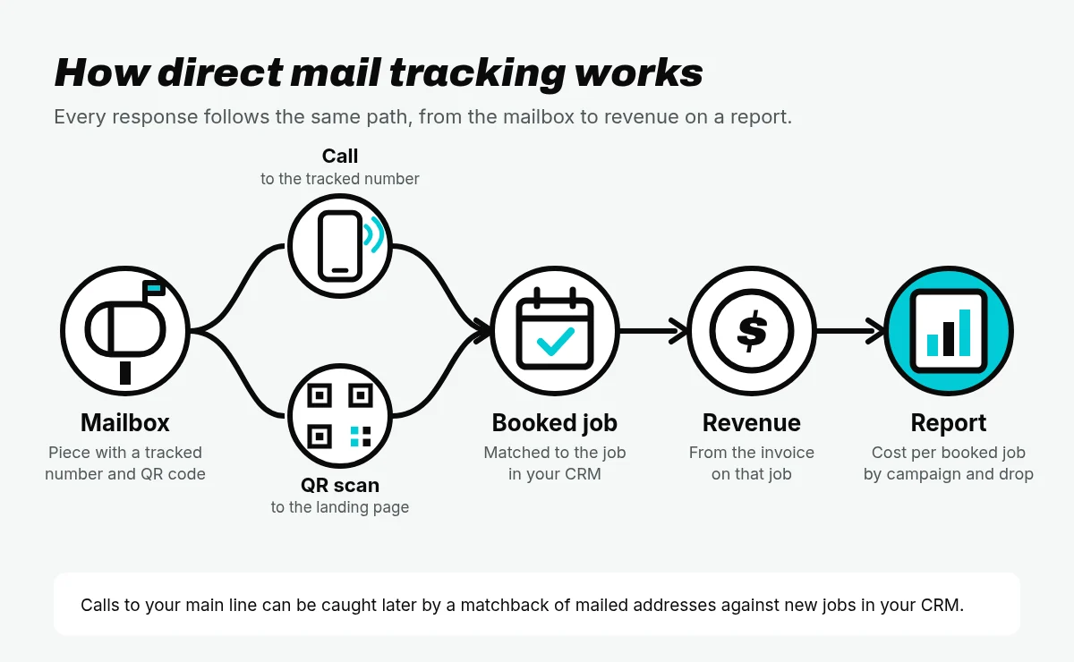 How to track direct mail: a piece in the mailbox leads to a call to the tracked number or a QR scan, then a booked job in the CRM, revenue, and a cost per booked job report