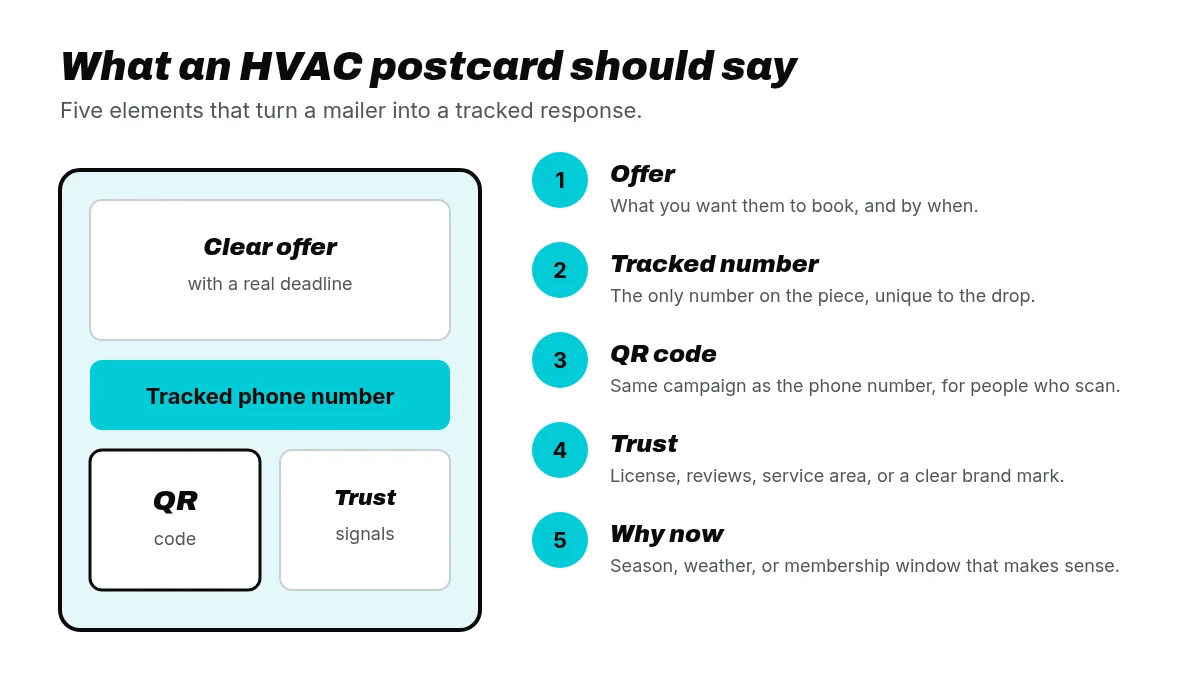 What an HVAC postcard should say: clear offer with a deadline, tracked phone number, QR code, trust signals, and a why-now seasonal reason